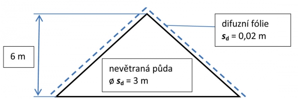 Obr. 11: Vliv nevětrané vzduchové vrstvy na difuzní odpor vrstev nad tepelnou izolací. Průměrná ekvivalentní difuzní tloušťka nevětrané vzduchové dutiny je 3 m, což je stejná situace, jako kdyby byla konstrukce zateplená, avšak přímo na tepelné izolaci položená difuzní fólie typu Dragofol či Jutafol D apod. s ekvivalentní difuzní tloušťkou 3 m. 