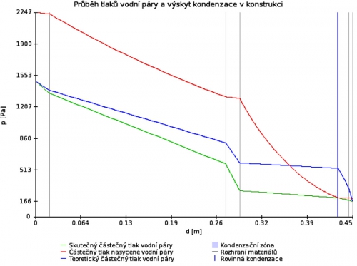 Obr. 3: Průběh parciálních tlaků v konstrukci se znázorněním kondenzační zóny
