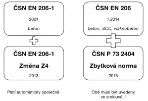 Obr. 1: Formální rozdíl mezi národní přílohou a zbytkovou normou