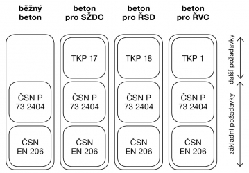 Obr. 2: Schéma návaznosti jednotlivých dokumentů