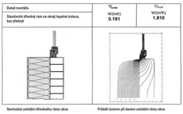 Nevhodné umístění okna do úrovně zdiva