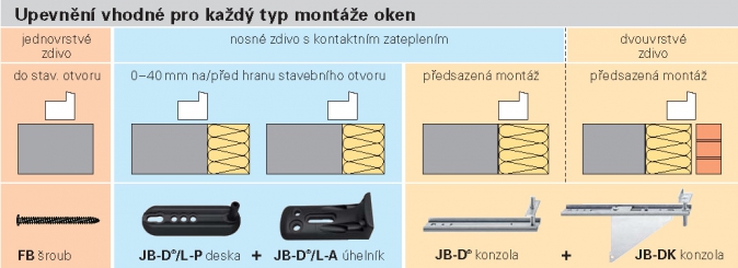 Prvky SFS pro montáž předsazených oken
