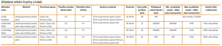 Skládané střešní krytiny Lindab