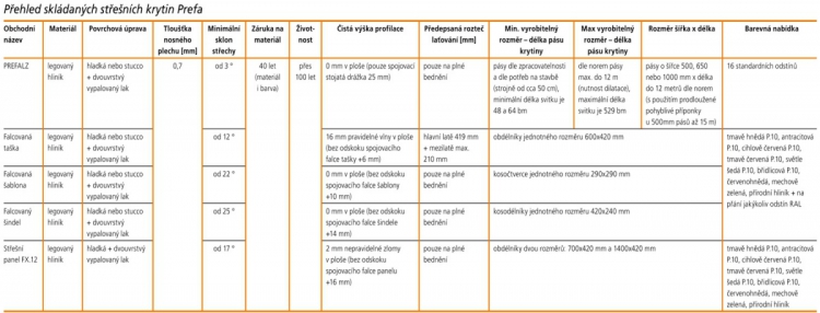 Přehled skládaných střešních krytin Prefa Aluminiumprodukte