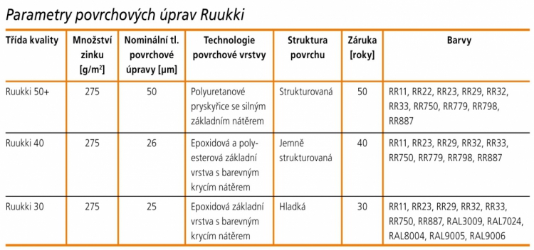Parametry povrchových úprav Ruukki