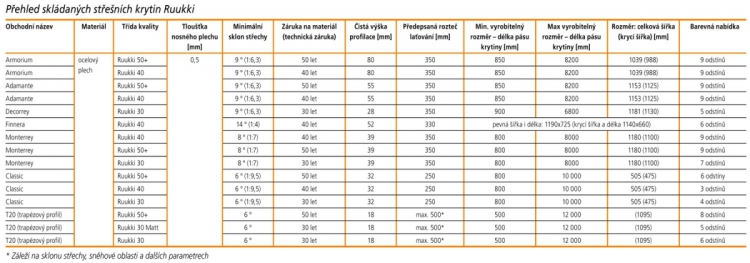 Přehled skládaných střešních krytin Ruukki