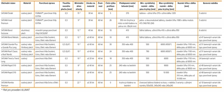 Přehled skládaných krytin Satjam