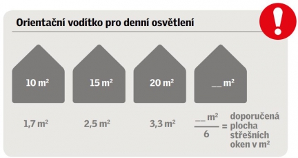 Orientační výpočet pro dostatečné denní osvětlení místnosti je velmi jednoduchý. Stačí vydělit počet metrů čtverečních konkrétní místnosti číslem 6. Výsledná hodnota odpovídá doporučené ploše střešních oken v m².
