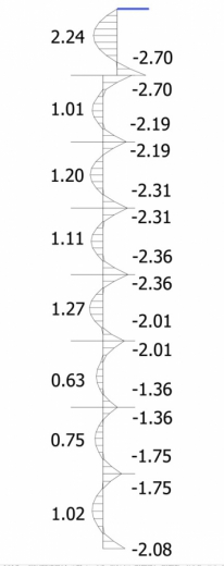 Obr. 3: Průběhy ohybových momentů od sání větrem (modře – kNm/m´), od svislého zatížení (červeně – kNm/m’) a průběh normálových sil (zeleně – kN/m’)