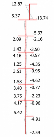 Obr. 3: Průběhy ohybových momentů od sání větrem (modře – kNm/m´), od svislého zatížení (červeně – kNm/m’) a průběh normálových sil (zeleně – kN/m’)
