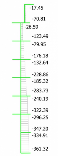 Obr. 3: Průběhy ohybových momentů od sání větrem (modře – kNm/m´), od svislého zatížení (červeně – kNm/m’) a průběh normálových sil (zeleně – kN/m’)
