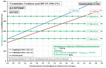 Obr. 13: Graf pro určení max. počtu podlaží dle DIN EN 1996‐3