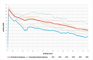 Graf: Vyhodnocení zkoušek normových trámků (700x150x150 mm) ohybem