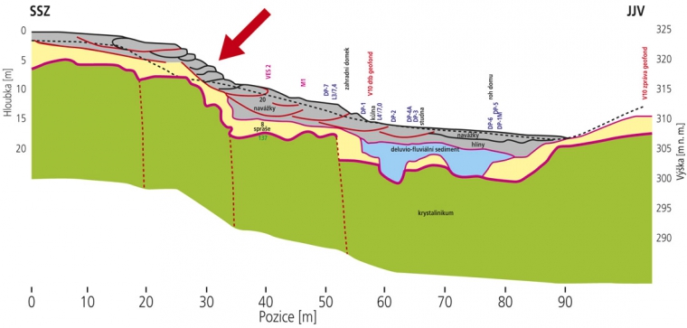 Obr. 8: Geologicko-geofyzikální řez L1 posunem přetvořeným svahem v proluce vlevo od domů, označených na obr. 5 (geotextilie – viz šipka) [16]