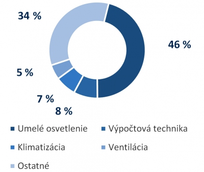 Obr. 1: Spotreba elektrickej energie v administratívnych budovách [1]