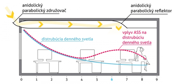 Obr. 2: Anidolický integrovaný systém redistribúcie denného svetla [1]