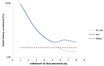 Obr. 5: Rozloženie činiteľa dennej osvetlenosti bez aplikácie anidolického stropného systému (a) a s aplikáciou (b)