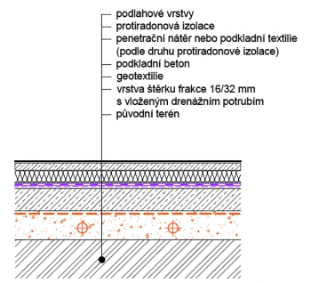 Obr. 2: Skladba podlahy s odvětráním podloží a příklad geometrie větracího systému (další v [6])
