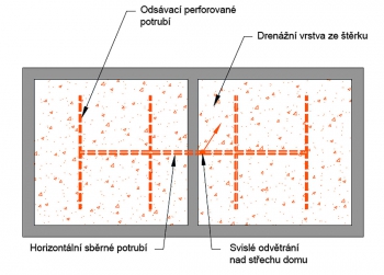 Obr. 2: Skladba podlahy s odvětráním podloží a příklad geometrie větracího systému (další v [6])