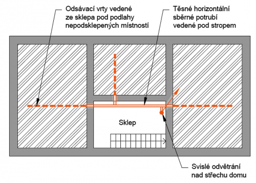 Obr. 4: Odsávací vrty vedené ze sklepa pod nepodsklepené místnosti a odvětrané nad střechu