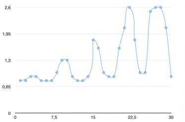 Obr. 5: Dotykové tepoty v měřicích bodech – výstup z IČ termografie