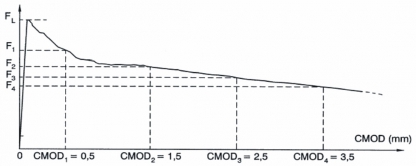 Obr. 2: Pracovný diagram vláknobetónu
