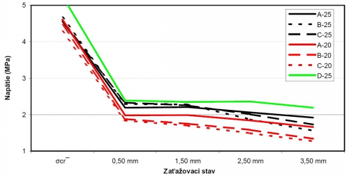 Obr. 10: Vplyv dávky vlákien na reziduálnu pevnosť (číslo v označení znamená dávku v kg/m³)