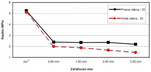 Obr. 11: Vplyv tvaru pozdĺžnej si vlákien na reziduálnu pevnosť (číslo v označení znamená dávku v kg/m³)