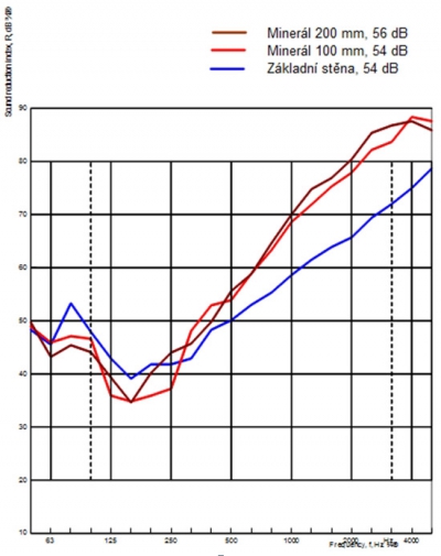 Graf: Výsledky měření vzduchové neprůzvučnosti ETICS
