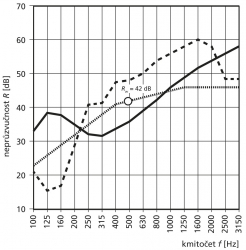 Obr. 1: Stanovení stavební neprůzvučnosti R’ (vlevo) a vážené stavební neprůzvučnosti R’w (vpravo)