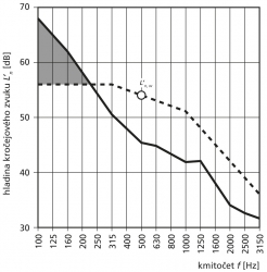 Obr. 2: Stanovení hladiny kročejového zvuku L’n (vlevo) a vážené hladiny kročejového zvuku L’n,w (vpravo)