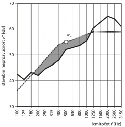 Obr: 3: Neprůzvučnost jednoduché zděné stěny (plnou čarou) a dvojité sádrokartonové příčky (čárkovaně), obě s váženou neprůzvučností Rw = 42 dB
