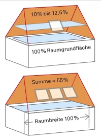 Doporučená prosklená plocha v závislosti na podlahové ploše místnosti