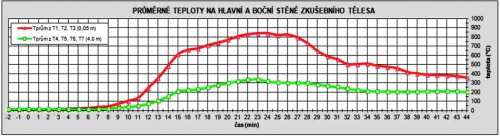 Obr. 11, 12: Porovnáním teplot zkoušky se zateplením a kalibrační zkoušky bez zateplení můžeme odečíst účinek vlastního zateplení. Rozdíl teplot je překvapivě poměrně malý, necelých 100 °C na 900 °C.