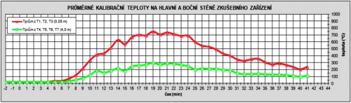 Obr. 11, 12: Porovnáním teplot zkoušky se zateplením a kalibrační zkoušky bez zateplení můžeme odečíst účinek vlastního zateplení. Rozdíl teplot je překvapivě poměrně malý, necelých 100 °C na 900 °C.