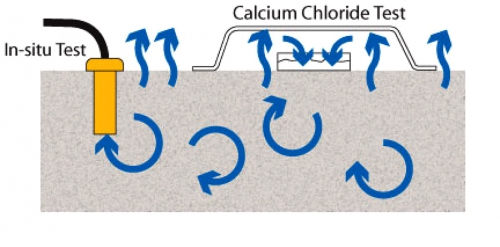 Obr. 6: Princip metod měření vlhkosti zobrazených na obr. 5