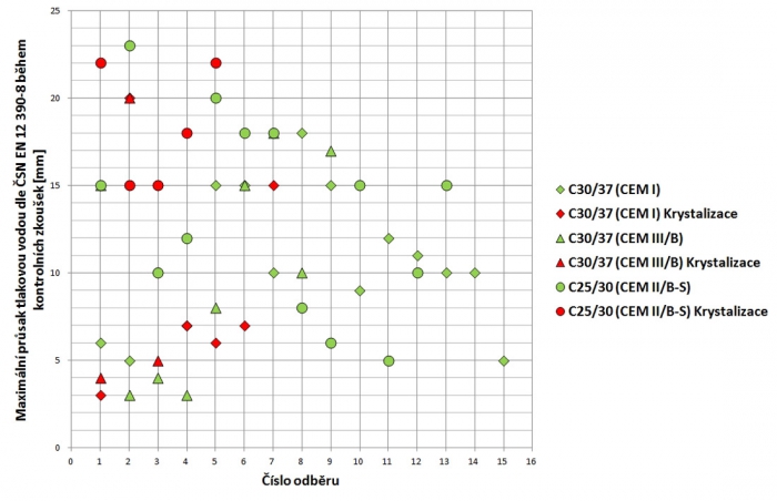 Obr. 2: Porovnání maximálních průsaků během kontrolních zkoušek