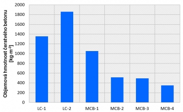 Obr. 2: Objemová hmotnost lehkého a mezerovitého betonu v čerstvém stavu