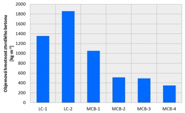Obr. 3: Objemová hmotnost lehkého a mezerovitého betonu ve ztvrdlém stavu