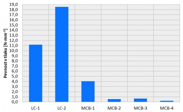Obr. 4: Pevnost lehkého a mezerovitého betonu po 28 dnech zrání