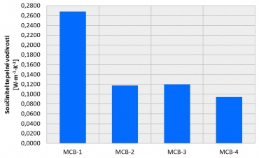 Obr. 5: Součinitel tepelné vodivosti mezerovitého betonu