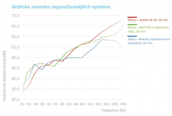 Srovnání hodnot vzduchové neprůzvučnosti nejpoužívanějších systémů