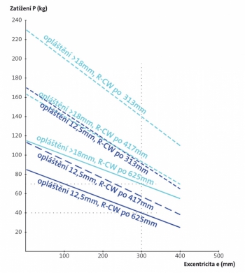 Obr. 1: Graf závislosti zatížení a excentricity břemene