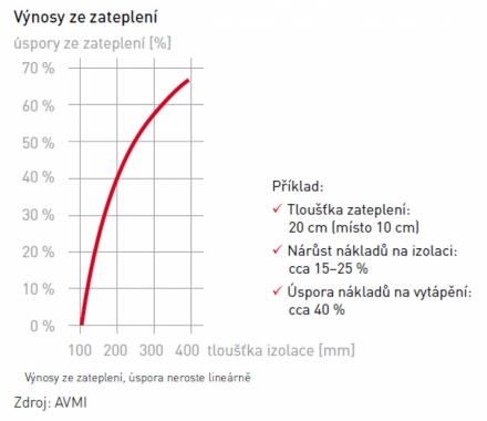 Graf výnosů ze zateplení