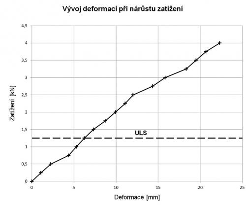 Obr. 7: Deformace naměřené při statické zkoušce vylehčeného panelu