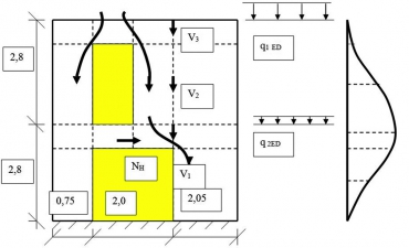Obr. 6 : Zjednodušené řešení výseku stěny, koncentrace smykových i normálových napětí v pravém horním koutu většího nově rozšiřovaného otvoru