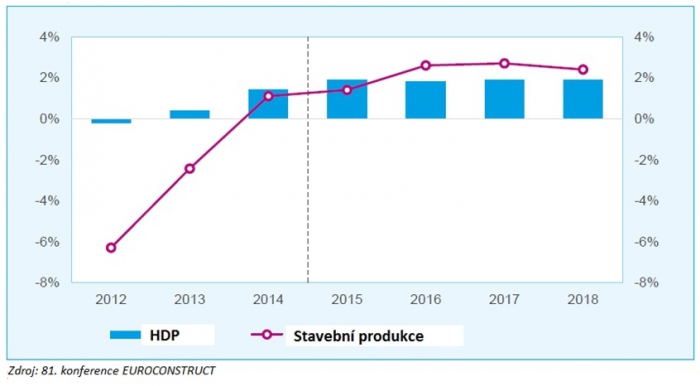 Růst HDP a celková stavební produkce v zemích EC