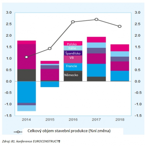 Největší přispěvatelé k růstu v roce 2016 (meziroční změna v %); příspěvek (procentní bod) a procentní změna v objemu výstavby