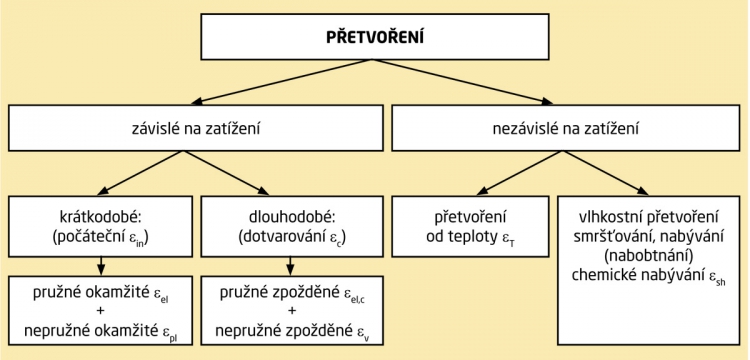 Obecné informace k přetvárným vlastnostem zdiva