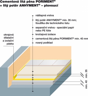 PORIMENT – ilustrační skladba podlahy